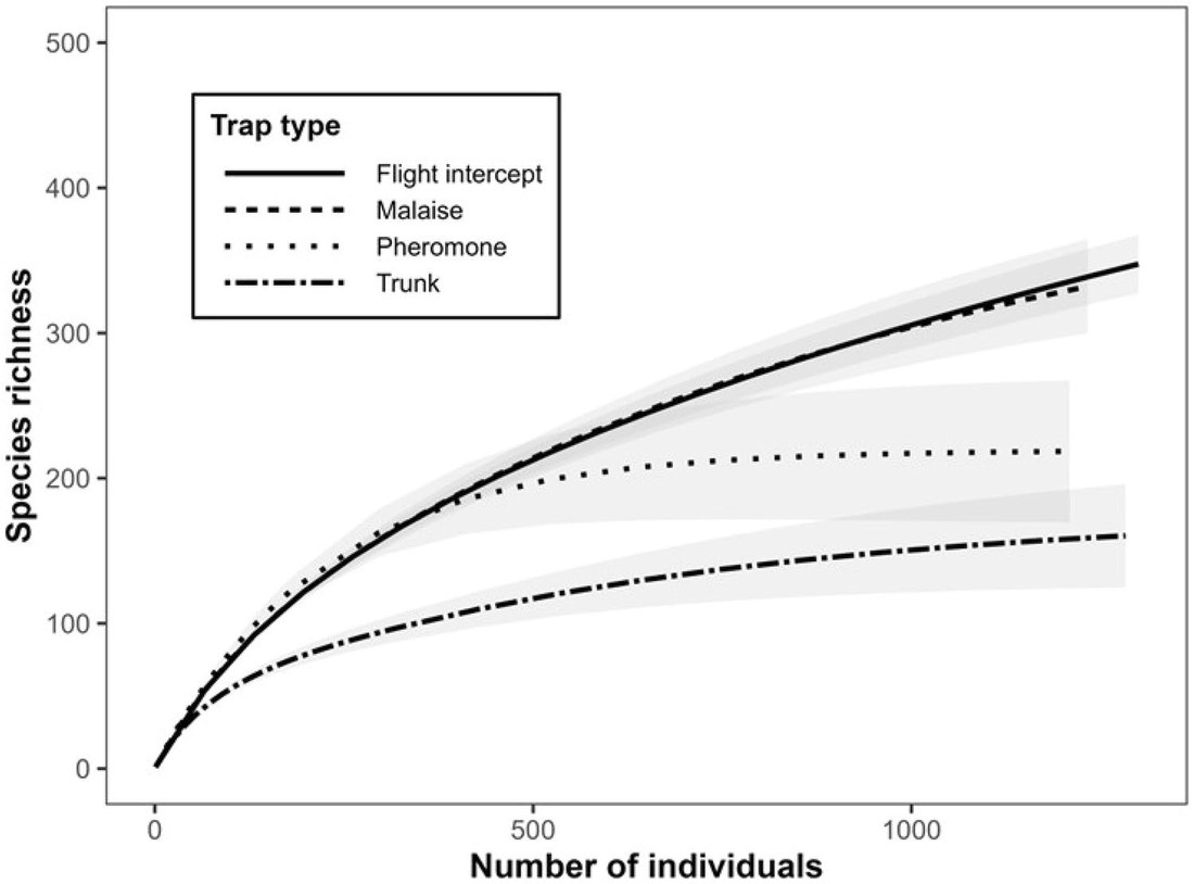 Rarefaction and extrapolation curves for each method