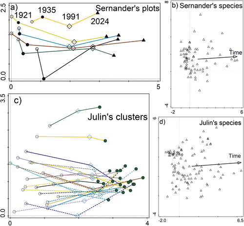 Fig 5. Change in species composition in permanent plots using DCA with ‘time’ as a passive variable. Left graphs follow the trajectory of individual plots separately for the two cohorts, and right graphs show species scores from the same analyses. (a, b) DCA of Sernander's six plots had eigenvalues 0.6209 and 0.1971 for axes 1 and 2, respectively, (c, d) Julin's 22 clusters had corresponding eigenvalues of 0.5225 and 0.3062.