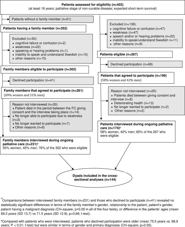 Figure from: Dying within dyads: Stress, sense of security and support during palliative home care
